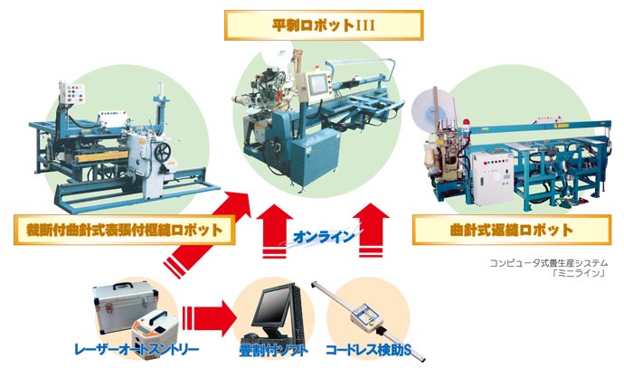 工場システム